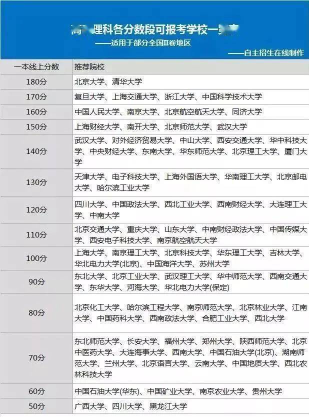 能上|你的成绩能上哪所大学? 高考各分数段可报考大学一览表! 考生必备