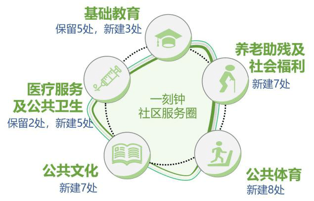 体育等设施短板,优化教育设施办学条件,重点加强"一刻钟社区服务圈"