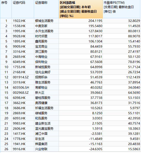 物业股的上半年 22家普涨兴业物联跌24 表现最差 涨幅