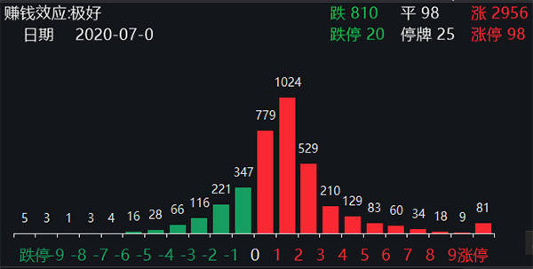 大关|牛市来了吗｜两市成交额近4个月首超万亿大关，紧盯两条主线