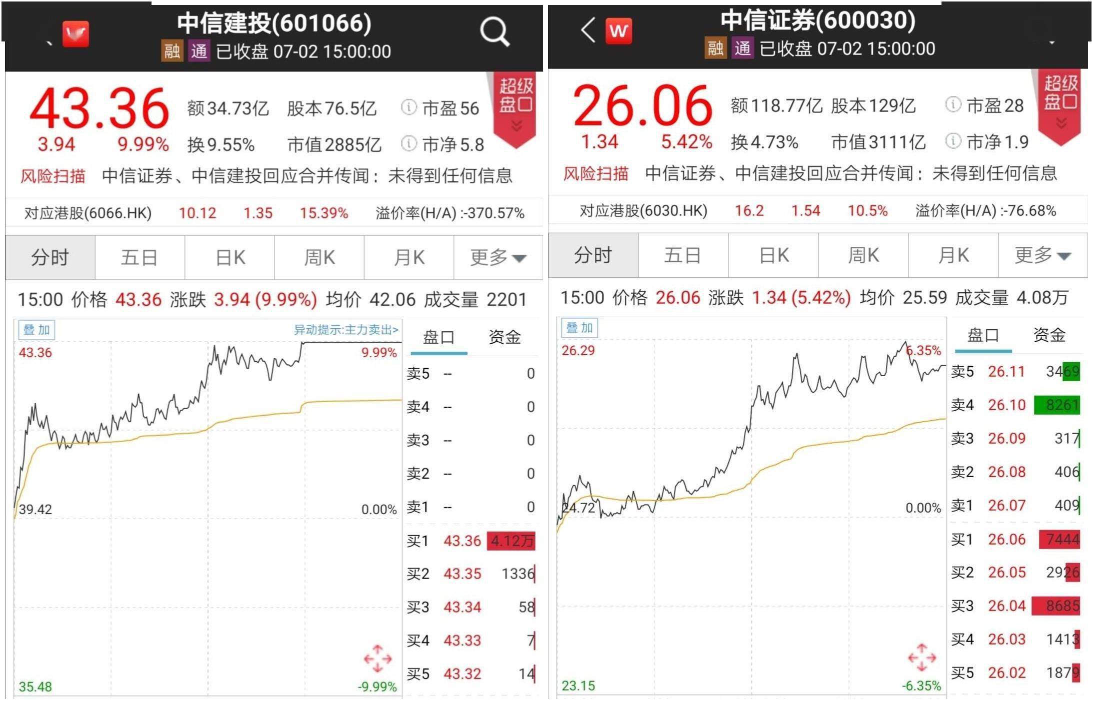 传闻|炒错了？中信建投、中信证券先后否认合并传闻！股民：为明天的下跌做好准备……