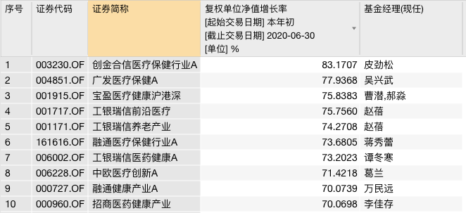 市场|公募上半年排名揭晓：最高收益83%，医药主题基金大获全胜