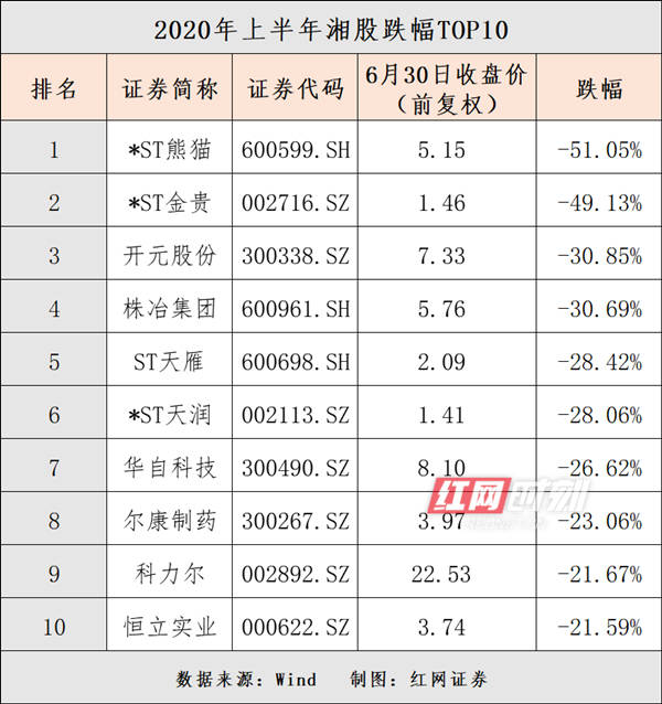 Wind|湘股上半年：22只个股乘风破浪涨超50% 10只跌幅逾20%