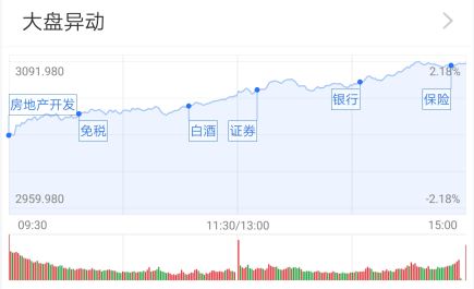 券商|基金收评 | 两市成交破万亿，券商基金崛起！牛市要来了吗？