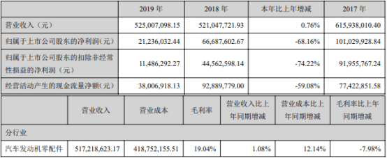 动力|西菱动力净利大降2年毛利率降3年 投行中金赚3600万