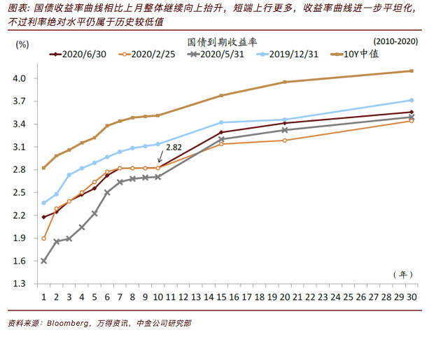 疫情|中金：继续以“增长”为资产配置主线