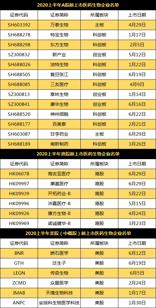 新股|医药新股扎堆上市，平均涨幅超400%，26连板万泰生物成新股王