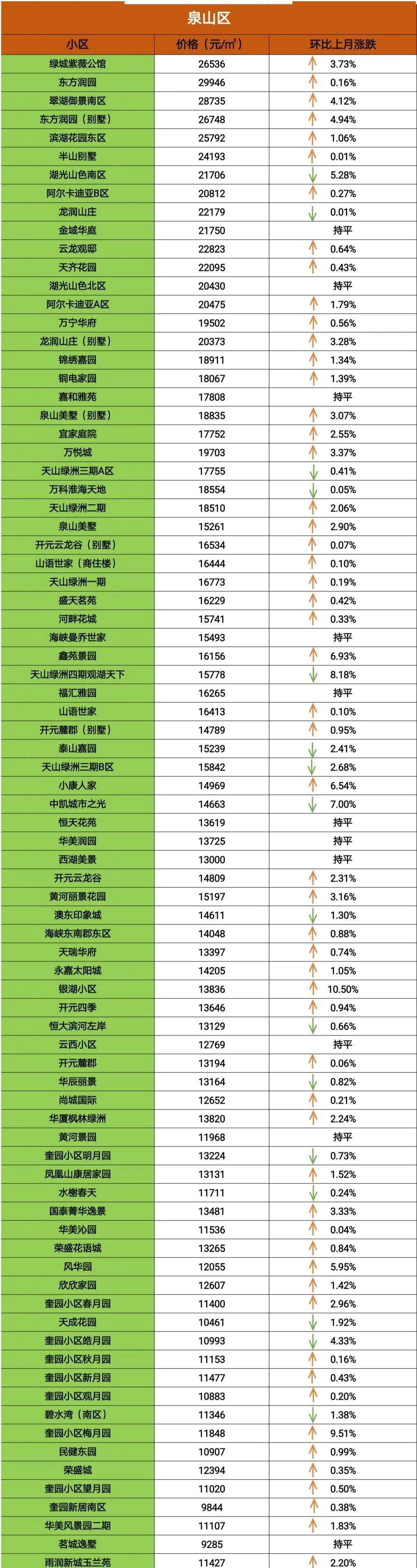 bd体育官网6月最新二手房房价！徐州367个小区187个涨了！(图5)