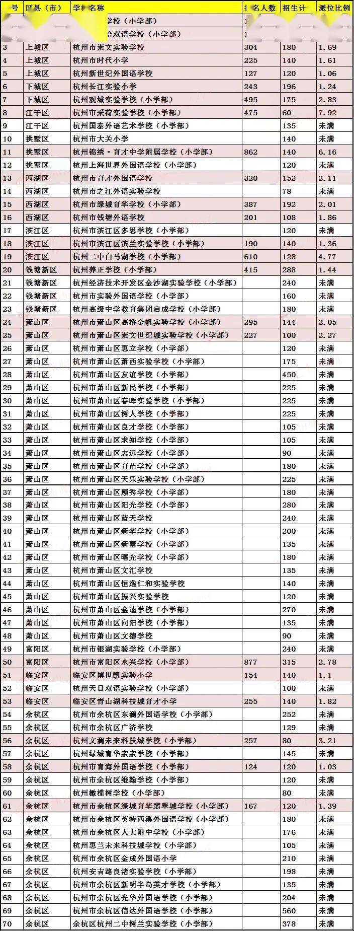 杭州民办小学排名_最新!杭州23所民办小学将摇号!派位比最高7.92:1!