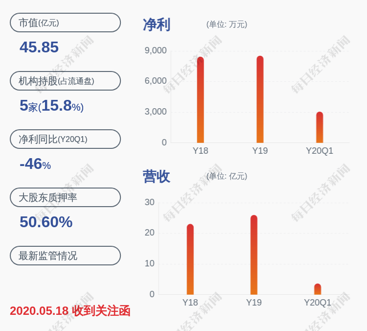 质押|梦洁股份：股东李建伟质押延期购回2700万股