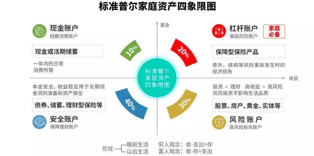针对资产配置,有个很著名的图——  国际标准普尔资产配置图,此图被