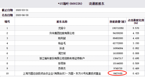 公司|*ST瀚叶去年亏损6.7亿连续两跌停 东方12号私募持股