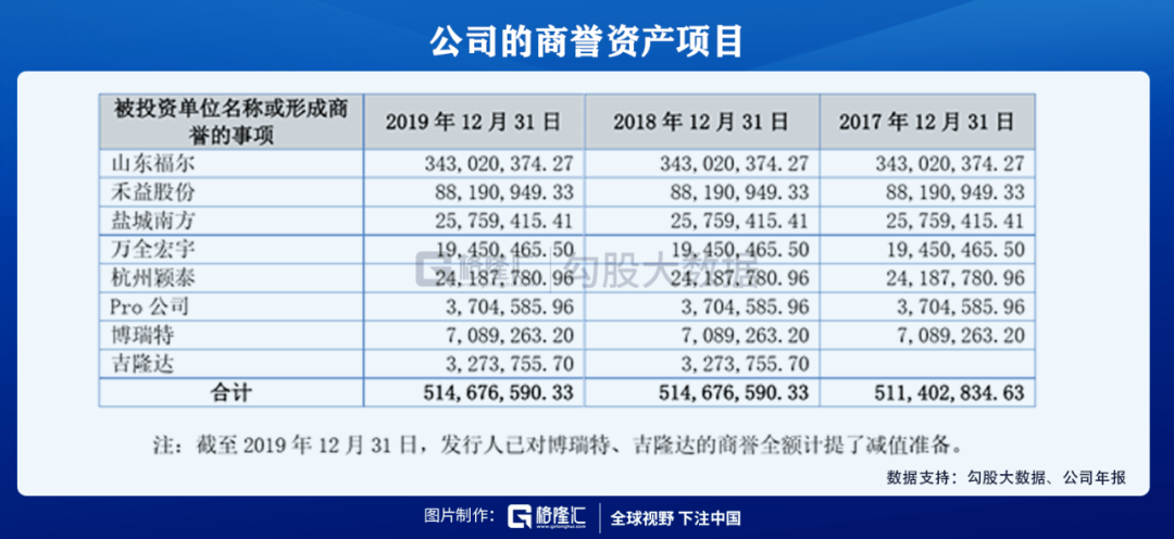 判断是什么类型的资产，公司的商誉资产中，较大的商誉资产是山东福尔。其中，山东福尔是从控股股东华邦健康