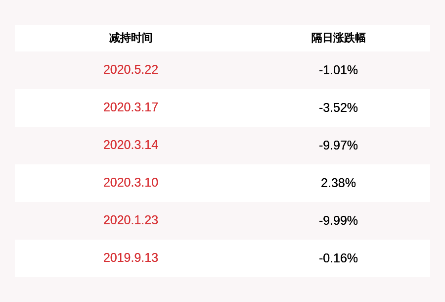 股东|创意信息：控股股东陆文斌减持公司股份2.48%