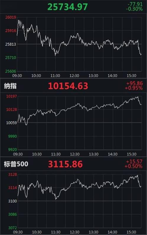 指数|纳指涨近1%创收盘新高，道指跌逾70点