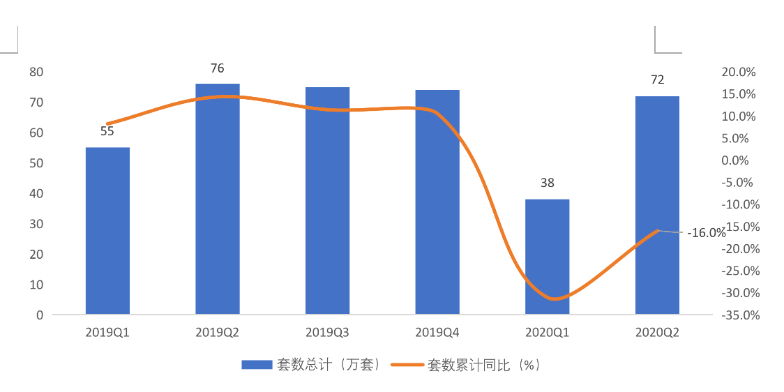 成交量|贝壳研究院：楼市复苏分化加剧下半年市场不会持续大幅上涨