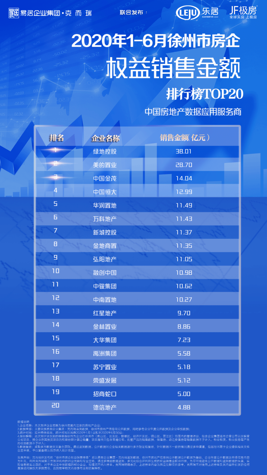 徐州企业排名2020_榜单|克而瑞徐州2020年1-6月房地产企业销售榜发布