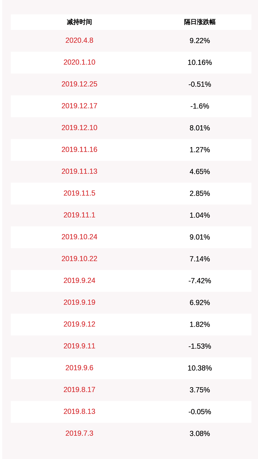 翟军|万集科技：股东房颜明减持约6.39万股
