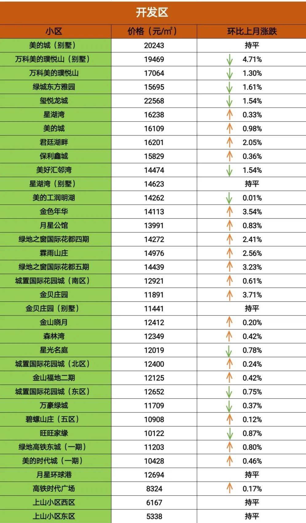 bd体育官网6月最新二手房房价！徐州367个小区187个涨了！(图11)