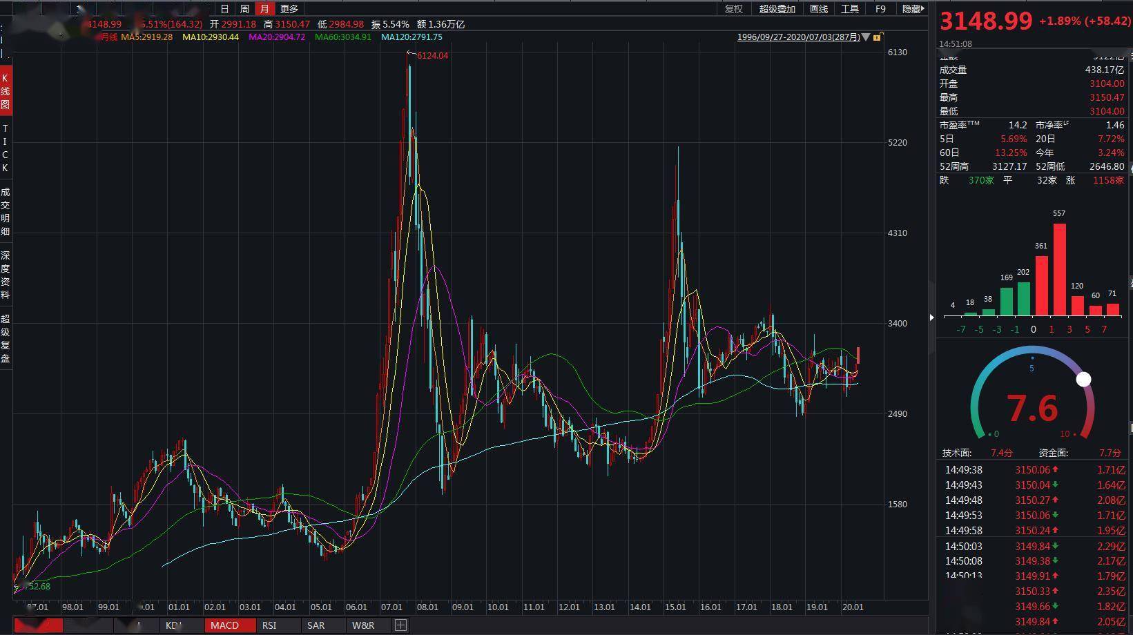 券商|“七翻身”？沪指强势站稳3100点 两市成交额再破万亿！