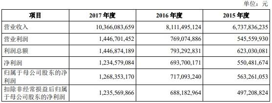 公司|长飞光纤上市时募20亿中金等赚1.2亿 次年净利近腰斩