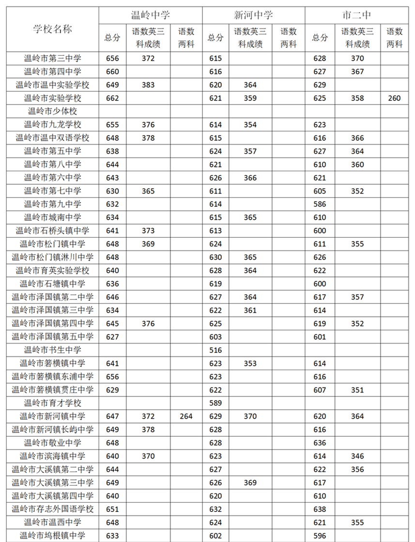 其他普通高中录取分数线