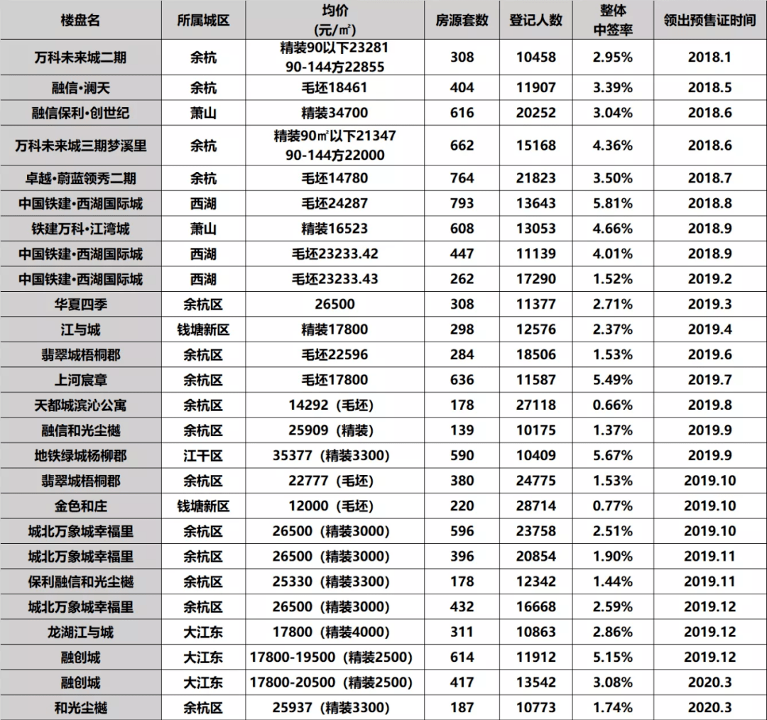 突发!“限售、限购、限摇”!杭州出台新政!整治"万人摇"!下半年楼市走向定了!_购房