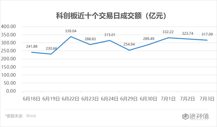 新股|科创板收评 | 个股走势涨跌分化，新股皖仪科技涨超130%