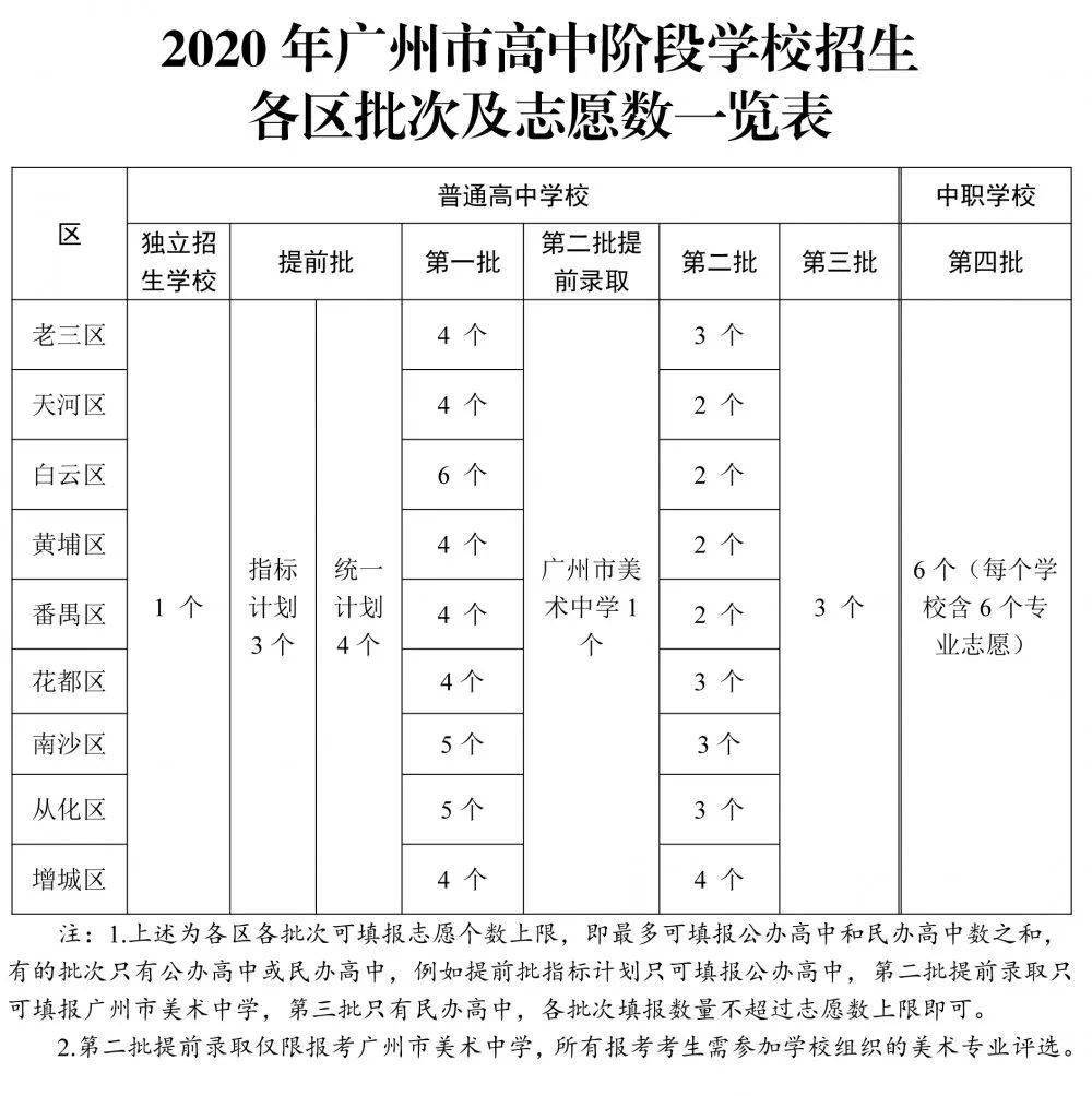 普通高中招生计划54878个!2020年广州中考填报志愿工作安排出炉!