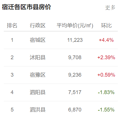 2020年6月二手房成排名a_6月70城房价数据出炉!2020房价走势