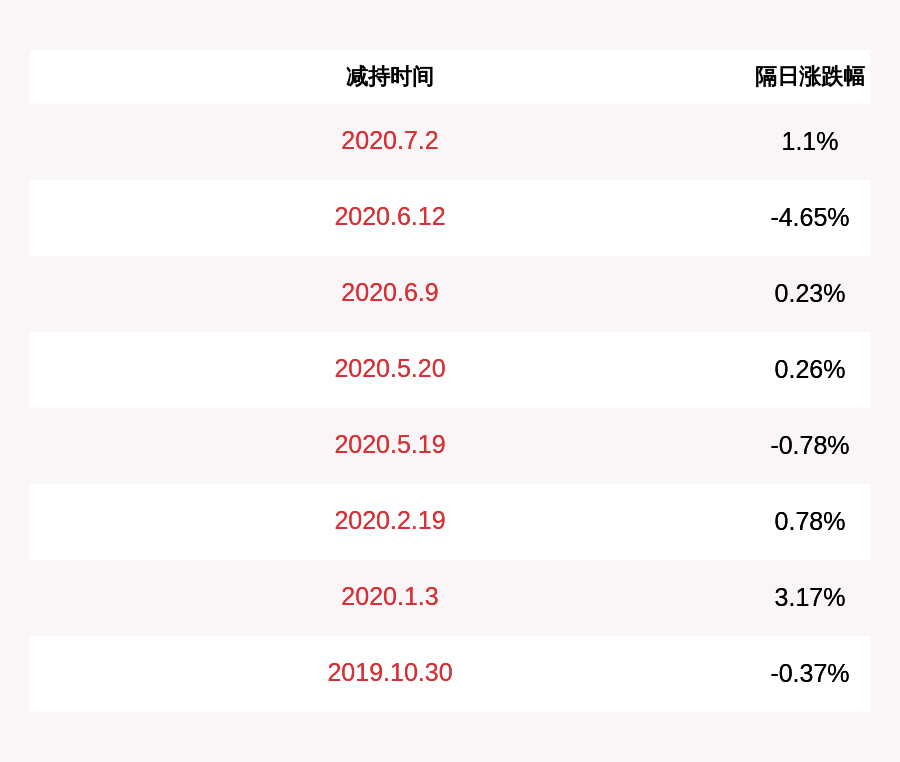 公司|爱柯迪：公司股东、董事会秘书付龙柱减持2.5万股