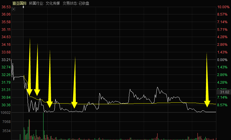 国际|太蹊跷：满屏都涨，偏偏这只大牛股惨遭跌停！交易所紧急问询，股价创2年新高真与前三大股东密集减持有关吗？