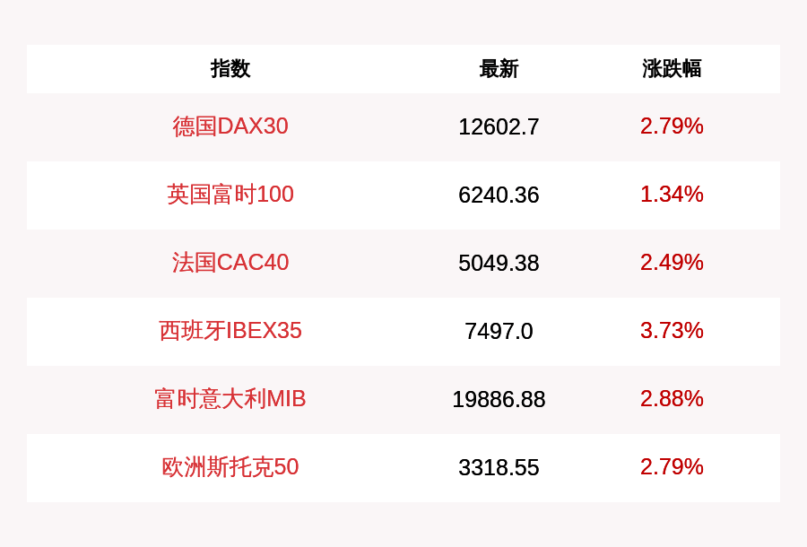 股指|欧洲主要股指周四大涨，德国DAX30指数收盘上涨2.79%