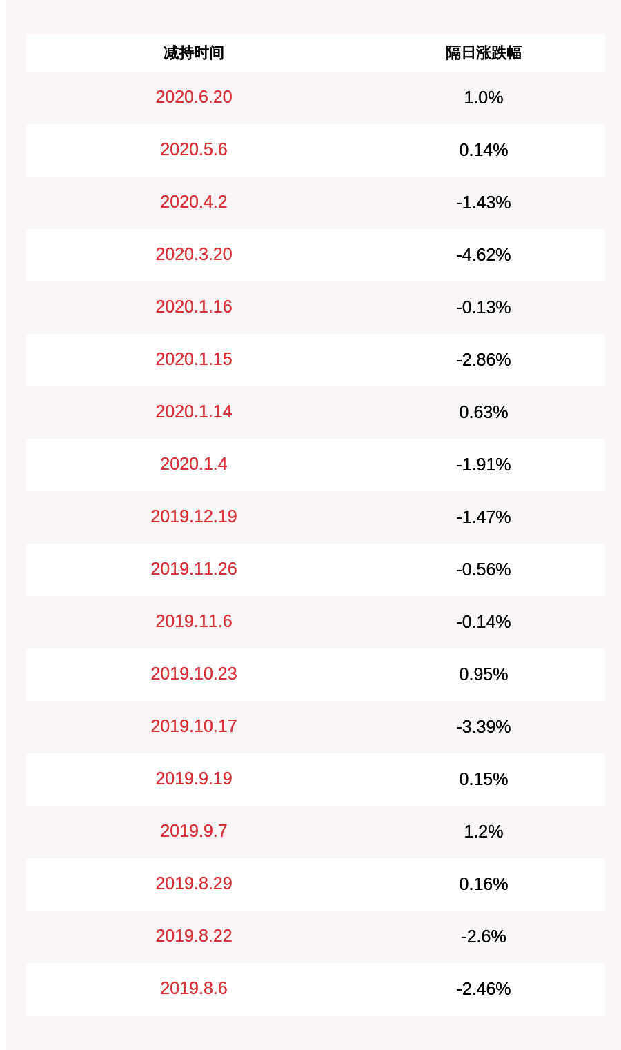 计划|第一创业：持股5%以上股东华熙昕宇减持计划实施完毕，减持约2986万股