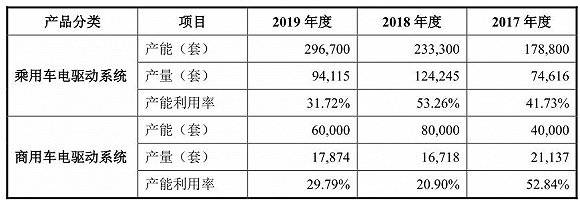 电机|IPO雷达| 幸存者的财务游戏：这家国产电机电控企业三年亏四亿， 还面临严酷竞争