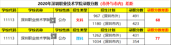 大学|提前看!高考考公办大学多少分?你考得上嘛?