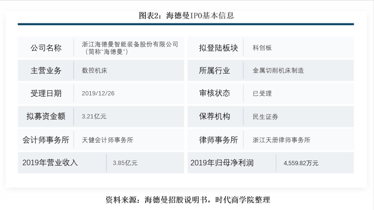 影响|海德曼业绩远不及同行，研发投入捉襟见肘