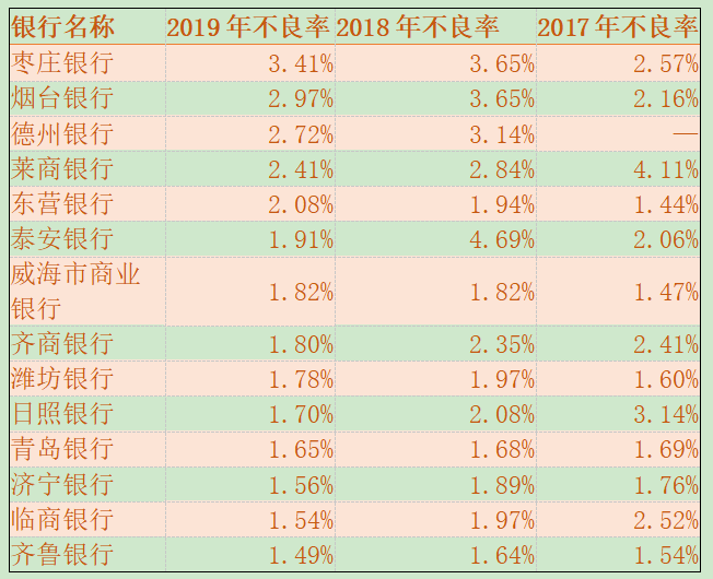 净利润|扫描山东省的城商行：净利润变动较大，5家不良率超2%