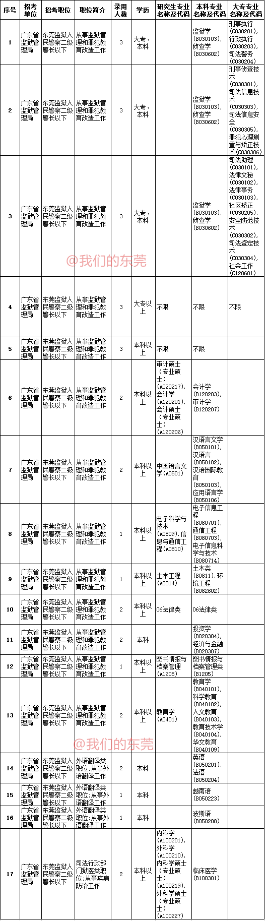 有编制!7月3日开始报名,松山湖这些公务员岗位等你来!