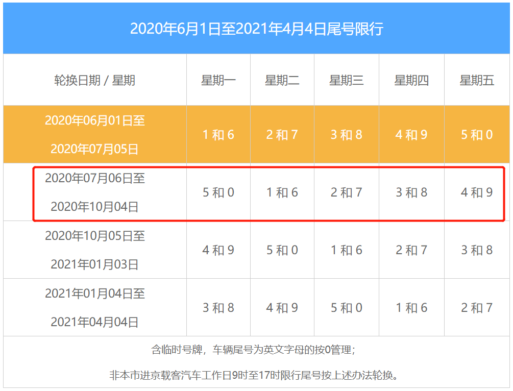 下周出行必看北京尾号限行有变化小心被扣分