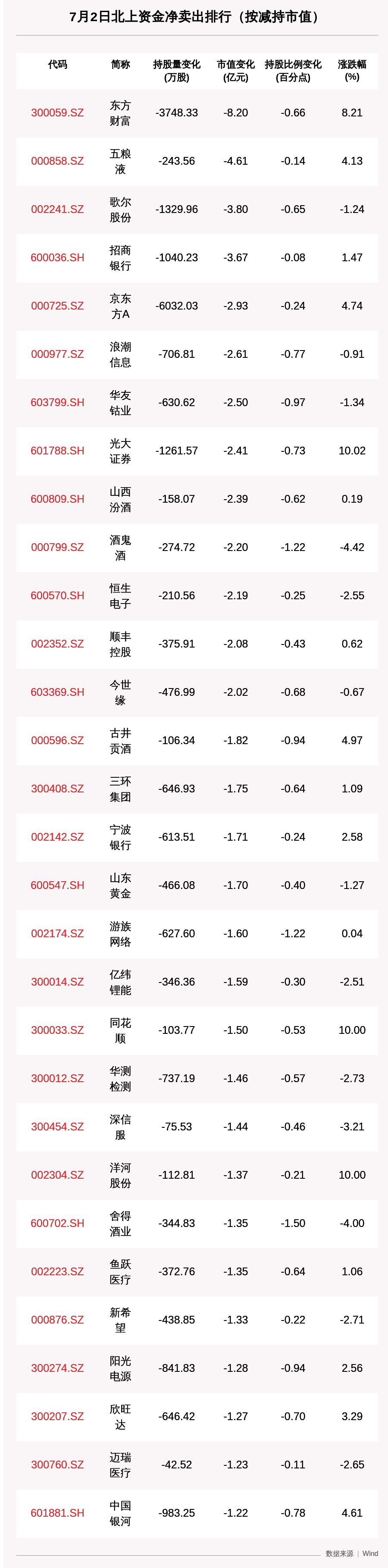 资金|北向资金动向曝光：7月2日这30只个股遭大甩卖（附名单）