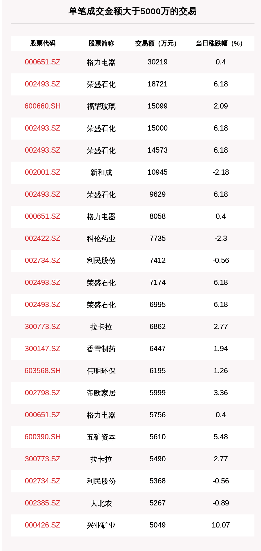 沪深两市|透视大宗交易：7月3日共成交128笔，荣盛石化成交7.31亿元