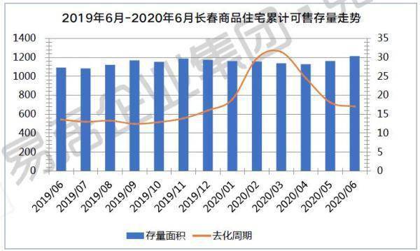 2020长春市物业百强_2020年6月长春房地产市场月报