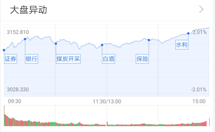 煤炭|基金收评 | A股全线大涨，券商股强势回归！公募对此怎么看？