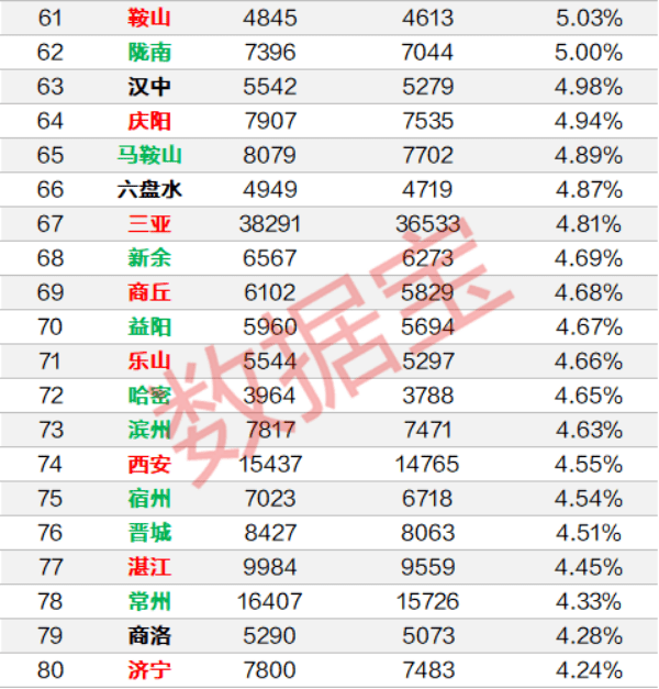 均价|太意外！房价暴涨14%的深圳，竟不是这半年涨幅最高的！