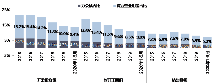 疫情|上半年商业地产承压租金下跌 全渠道运营或成新风口