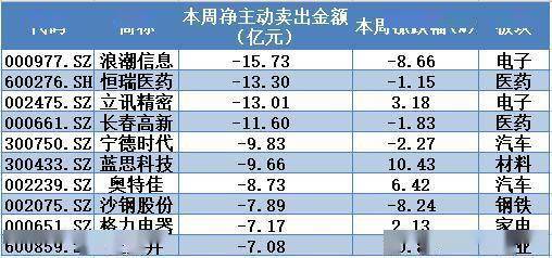 金额|揭秘本周“聪明钱”｜大金融叱咤风云，资金蜂拥入场；注意这只连续5涨停牛股惨遭卖出！