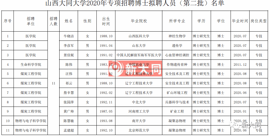 大同大学2020年招聘博士研究生拟聘人员公示