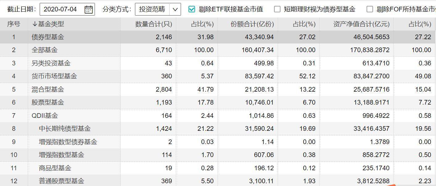 债券|今年以来“固收+”公募基金募集资金超1000亿元，同比增加约5倍