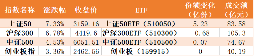 基金份额|风格突变！券商本周暴涨逾20%，机构借ETF出货24亿元，主力去哪儿了？